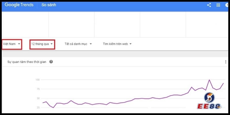 Lượt truy cập EE88 lên đến hơn 65% trên Google Trend