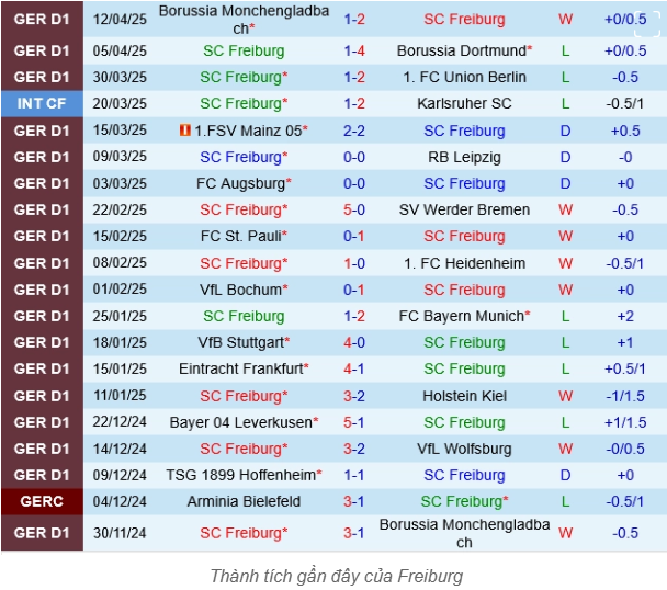 Đọc Kèo Trận SC Freiburg vs Hoffenheim - Phân Tích Chi Tiết Bundesliga 1 Phong độ hiện tại của SC Freiburg