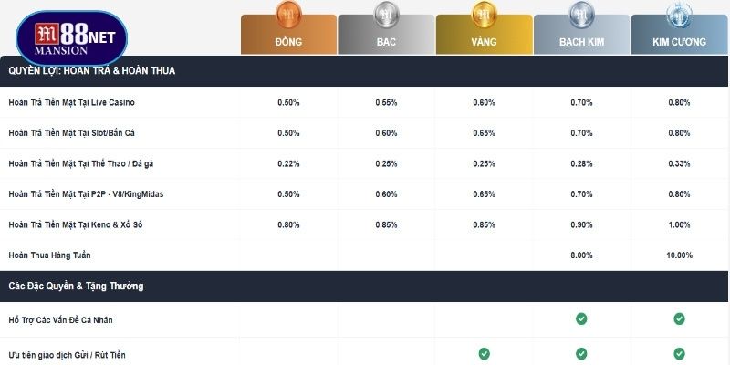 Quyền lợi cấp độ VIP dành cho các tài khoản